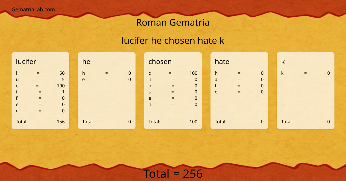 lucifer he chosen hate k in roman Gematria